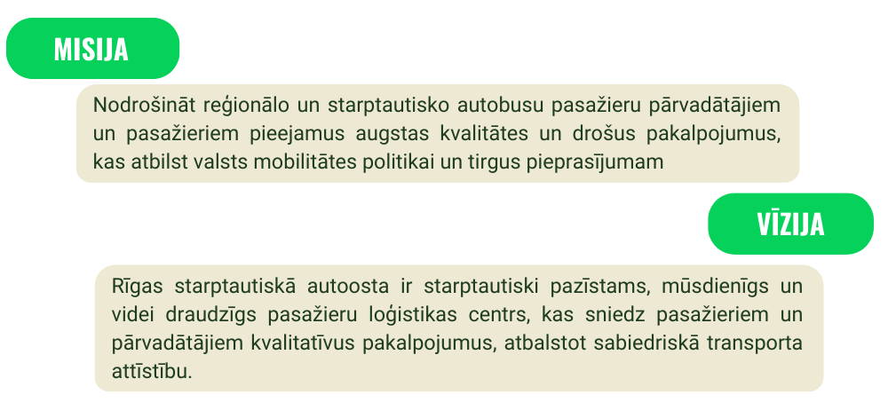MISIJA Nodrošināt reģionālo un starptautisko autobusu pasažieru pārvadātājiem un pasažieriem pieejamus augstas kvalitātes un drošus pakalpojumus, kas atbilst valsts mobilitātes politikai un tirgus pieprasījumam.  VĪZIJA Rīgas starptautiskā autoosta ir starptautiski pazīstams, mūsdienīgs un videi draudzīgs pasažieru loģistikas centrs, kas sniedz pasažieriem un pārvadātājiem kvalitatīvus pakalpojumus, atbalsta sabiedriskā transporta attīstību.