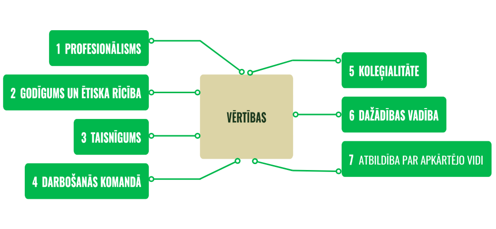 Attēlā redzams centrālais lauks ar uzrakstu “VĒRTĪBAS”, no kura stiepjas septiņas zaļas līnijas uz atsevišķiem blokiem. Katrā blokā norādīta viena no vērtībām:  Profesionālisms  Godīgums un ētiska rīcība  Taisnīgums  Darbošanās komandā  Koleģialitāte  Dažādības vadība  Atbildība par apkārtējo vidi