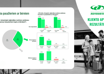 Attēls veidots kā infografika, kuras fonā redzama melnbalta fotogrāfija ar autobusu un cilvēkiem — ģimeni ar bērnu, kas stāv vai gaida pie autobusa. Pa labi, virs fotogrāfijas, atrodas Rīgas starptautiskās autoostas zaļganbalts logotips un virsraksts: “Klientu aptaujas rezultāti 2024”. Pa kreisi, baltā laukumā, izvietots galvenais saturs — virsraksts “Drošība pasažieriem ar bērniem”, neliela teksta daļa ar jautājumu un statistikas diagrammas. Infografikas saturs Virsraksts (kreiso saturu augšpusē): Lieliem burtiem: “Drošība pasažieriem ar bērniem”. Zem virsraksta atrodas jautājums (pēc būtības): “Vai Jūs izmantojat reģionālos nozīmes autobusu pārvadājumus braucieniem kopā ar bērniem?” Apaļā diagramma (pīrāgdiagramma): Redzams liels pelēki zaļgans aplis, sadalīts divās daļās: Zaļa sektora daļa: 20% (apzīmē “Jā”) Pelēka sektora daļa: 80% (apzīmē “Nē”) Virs vai blakus diagrammai ir īss kopsavilkums par to, kāds procents aptaujāto atbildējuši apstiprinoši vai noliedzoši uz jautājumu par braukšanu ar bērniem. Nelieli dati / stabiņdiagrammas (labajā pusē baltajā laukā, zem jautājuma vai pie pīrāgdiagrammas): Redzamas vairākas vertikālas joslas ar nelieliem procentu cipariem, kas var attiekties uz dažādiem secinājumiem, piemēram: Cik bieži cilvēki pārvietojas kopā ar bērniem (pa nedēļām, mēnešiem utt.), Kādus drošības aspektus vai uzlabojumus viņi uzskata par svarīgiem (drošības jostas, bērnu sēdeklīši, pieturu infrastruktūra u. c.), Salīdzinājums ar iepriekšējiem gadiem (iespējams, “2023” un “2024” kolonnas) utt. Precīzi cipari nav skaidri nolasāmi no apraksta, taču diagramma rāda respondentu atbildes sadalījumu pa dažādām kategorijām vai laika periodiem. Fona fotogrāfija (melnbalta): Aiz baltā infografikas laukuma redzama reāla situācija autoostā: Autobuss, Cilvēki (tostarp vecāki ar bērniem vai pasažieri ar bagāžu), Perons vai stāvvieta. Šis foto ilustrē tēmu — sabiedrisko transportu un drošību, pārvietojoties ar bērniem. Labā augšējā stūrī (pāri fotogrāfijai): Rīgas starptautiskās autoostas logotips zaļā krāsā, Teksts: “Klientu aptaujas rezultāti 2024”, kas norāda, ka šie dati iegūti aptaujas vai pētījuma rezultātā.