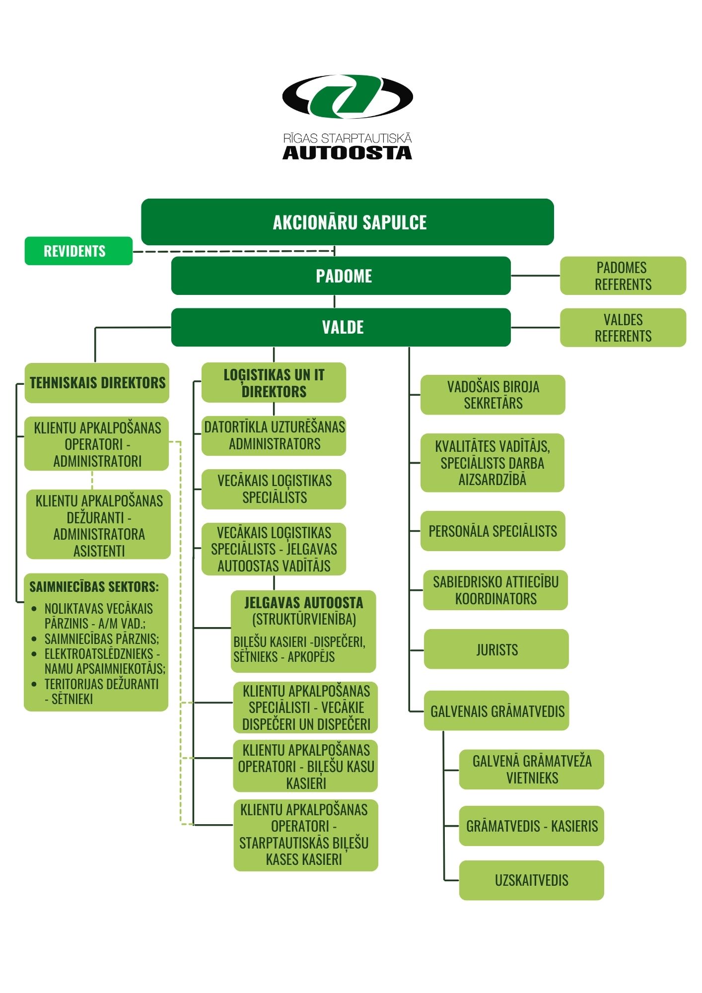Attēlā redzama hierarhiska diagramma, kas attēlo uzņēmuma iekšējo struktūru no augšas uz leju. Vizuāli shēma ir strukturēta kā koks ar vairākām līmeņu grupām – no augšas, kur atrodas augstākās pārvaldes institūcijas, līdz apakšējām struktūrvienībām un atbalsta pozīcijām. Diagrammā izmantoti taisnstūri (vai ap taisnstūru veidīgi bloki) ar ierakstītu amatu nosaukumiem, un starp tiem ir savienojošas līnijas, kas norāda uz tiešu pakļautību un hierarhisko secību. 1. Augstākā līmeņa struktūra Uzņēmuma logotips un Akcionāru sapulce: Augšpusē centrā redzams uzņēmuma logotips, kas kalpo kā sākumpunkts. Tieši zem tā izvietota Akcionāru sapulce, kas ir augstākais lēmumu pieņemšanas orgāns un nosaka virzienu visai struktūrai. 2. Vidējā līmeņa pārvaldes institūcijas Padome: Atsevišķs pārvaldes orgāns, kas tieši pakļauts Akcionāru sapulcei un funkcionē kā viens no diviem galvenajiem vadības blokiem. Valde: Blakus Padomē izvietots valdes bloks, kas ir atbildīgs par operatīvo vadību. Revidents: Novietots pie Valdes, šī amats nodrošina neatkarīgu uzraudzību un auditu, lai garantētu pārvaldības lēmumu atbilstību normatīviem. Referenti: Gan Padomē, gan Valdē ir piešķirti referenti, kas nodrošina administratīvo atbalstu un informācijas plūsmu starp augstākā līmeņa institūcijām un zemāk esošiem posmiem. 3. Zemāka līmeņa struktūras zari Izmaiņas no Valdes posma noved pie divām galvenajām struktūrvienībām: Kreisais zars – Tehniskais un Saimniecības sektors: Tehniskais direktors: Atbild par visu ar tehnisko infrastruktūru un operatīvajiem procesiem saistītajām jomām. Saimniecības sektors: Iekļauj apakšstruktūras, kurās var būt padotie amati, piemēram, klientu apkalpošanas operatori, apsardze un remonta/uzturēšanas darbinieki, kas tieši atbalsta tehniskos un saimniecības jautājumus. Labais zars – Loģistikas un IT sektors: Loģistikas un IT direktors: Virza loģistikas un IT nodaļas, nodrošinot, ka uzņēmuma transporta un tehnoloģiju procesi darbojas efektīvi. Zara apakšstruktūras: Šeit iekļauti amati, piemēram, datortīkla uzturēšanas administrators, kvalitātes vadītājs, pasažieru pārvadājumu speciālists un, ja attiecināmi, citas loģistikai un IT jomai specifiskas pozīcijas. 4. Apakšējais struktūras līmenis – Administratīvās un atbalsta pozīcijas: Šajā līmenī atrodas amati, kas nodrošina uzņēmuma ikdienas darbības stabilitāti un atbalstu visām struktūras daļām, piemēram, vadības biroja sekretārs, grāmatvedības un personāla speciālisti, kā arī jurists.